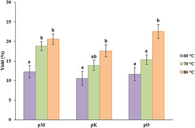 De-Oiled Citrus Peels as Feedstock for the Production of Pectin Oligosaccharides and Its Effect on Lactobacillus fermentum, Probiotic Source
